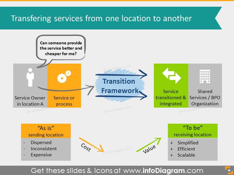 transition framework diagram flowchart overview ppt icon