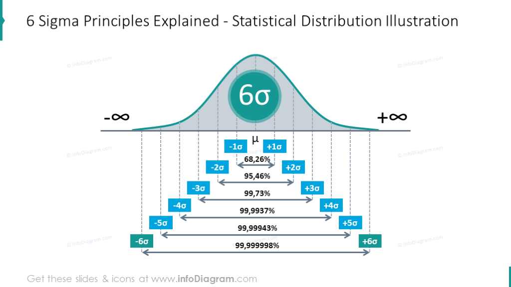 Six Sigma principles explained using statistical distribution scheme