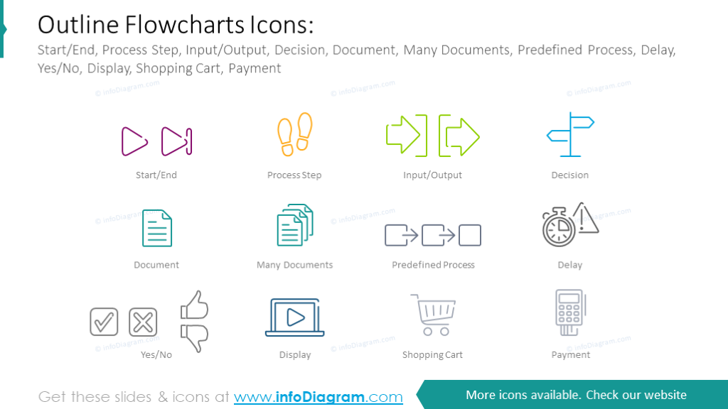 Flowcharts icons: Start, End, Process Step, Input, Output, Decision