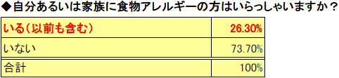 多くの人を幸せにするアレルギー対応