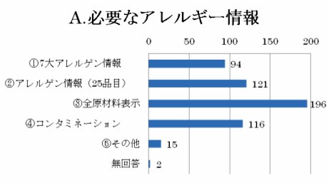 様々な表示のルールと消費者が望む情報