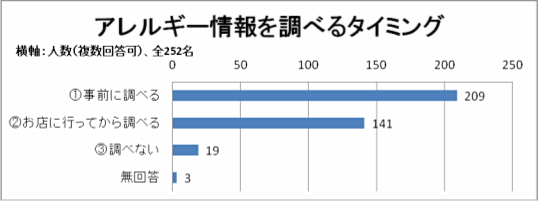 外食のアレルギー対応のポイント