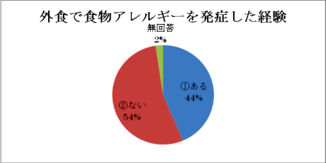 外食のアレルギー対応のポイント2（調査結果）