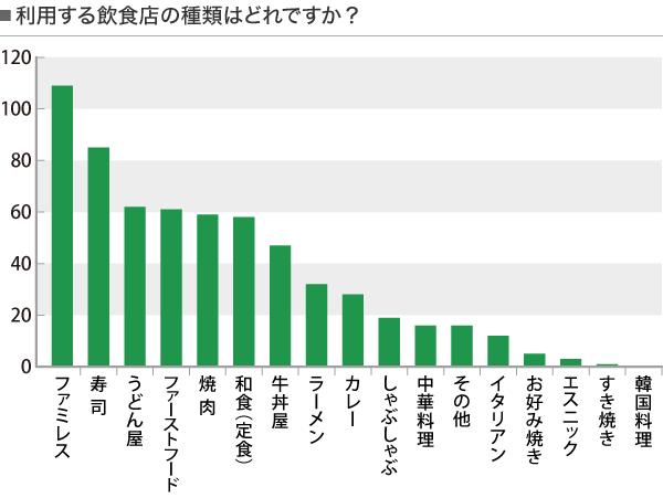 98％が「外食します」！対策に役立つ食物アレルギーの人の外食事情