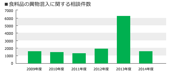 食品メーカーの異物混入対策。HACCPだけでは安心できない、工場の現実と課題