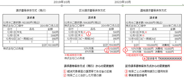 請求書の様式の変更箇所とスケジュール