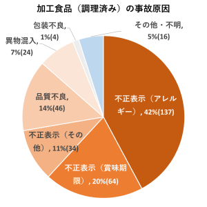 加工食品（調理済み）の事故原因（2022年1月-11月）