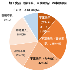 加工食品（調味料、未調理品）の事故原因（2022年1月-11月）