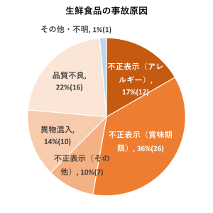 生鮮食品の事故原因（2022年1月-11月）