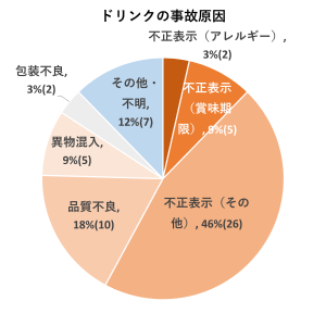 ドリンク類の事故原因（2022年1月-11月）