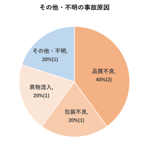 その他・不明の事故原因（2022年1月-11月）