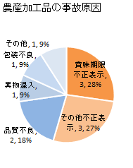 農産加工品の事故原因（2020年1月-6月