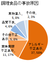 調理食品の事故原因（2020年1月-6月