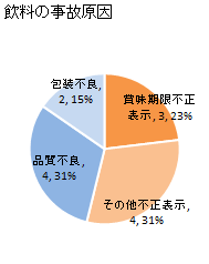 飲料の事故原因（2020年1月-6月