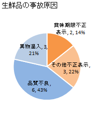 生鮮品の事故原因（2020年1月-6月