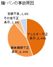 麺・パンの事故原因（2020年1月-6月