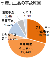 水産加工品の事故原因（2020年1月-6月