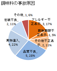 調味料・スープの事故原因（2020年1月-6月