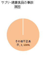 サプリ・健康食品の事故原因（2020年1月-6月