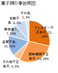 菓子類の事故原因（2020年1月-6月