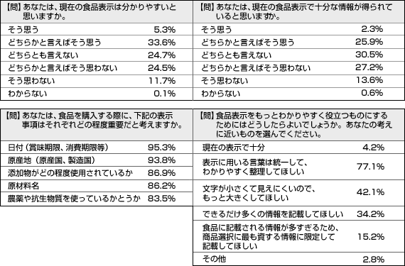 食品表示制度一元化に問われる、食品表示のあり方