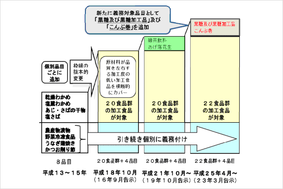 食品表示制度一元化に問われる、食品表示のあり方（2）～ 検討されている事項について