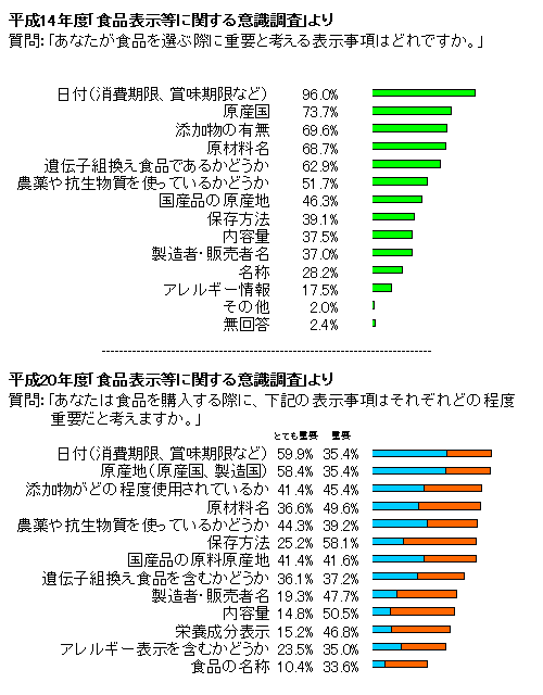 食品表示制度一元化に問われる、食品表示のあり方（3）～食品の情報表示をどのように行うべきか (前編)