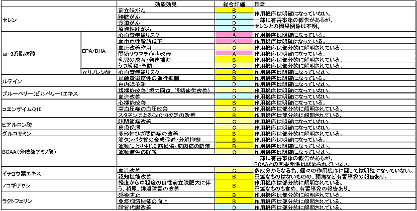 食品の機能性評価モデル事業 ～ 健康機能の強調表示を考える