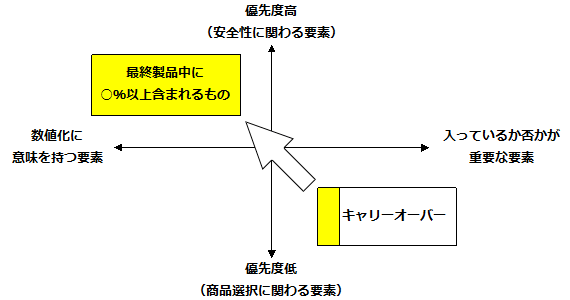 「食品表示一元化検討会 総括～（2）表示事項の優先順位と表現方法」