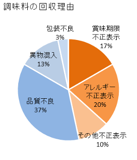 調味料の自主回収理由