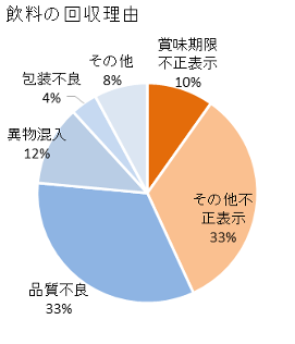 飲料の自主回収理由