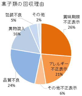 菓子類の自主回収理由