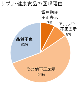 健康食品の自主回収理由