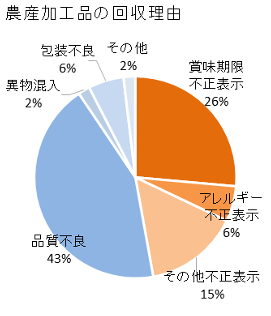 農産加工品の自主回収理由