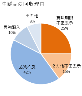 生鮮品の自主回収理由