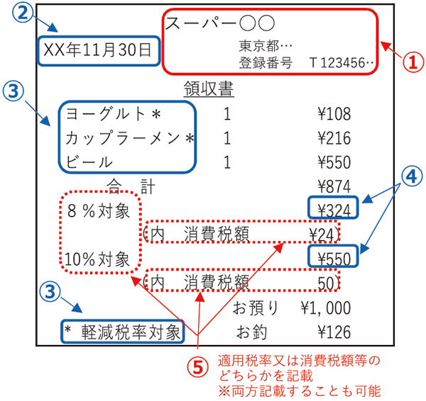 適格請求書（インボイス）の記載事項（2023年10月1日～）：適格簡易請求書記載イメージ