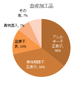 畜産加工品の回収原因（2020年6月-12月）