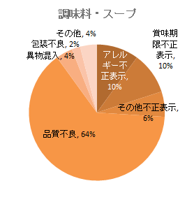 調味料・スープの回収原因（2020年6月-12月）