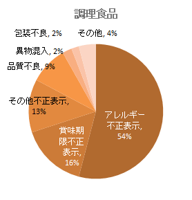 調理食品の回収原因（2020年6月-12月）