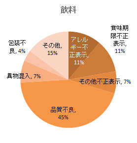 飲料の回収原因（2020年6月-12月）