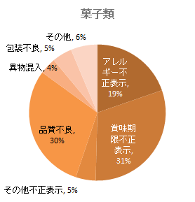 菓子類の回収原因（2020年6月-12月）