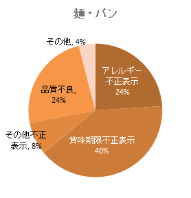 麺・パンの回収原因（2020年6月-12月）