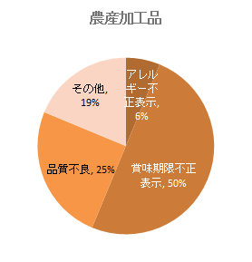 農産加工品の回収原因（2020年6月-12月）