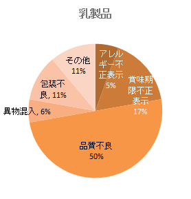 乳製品の回収原因（2020年6月-12月）