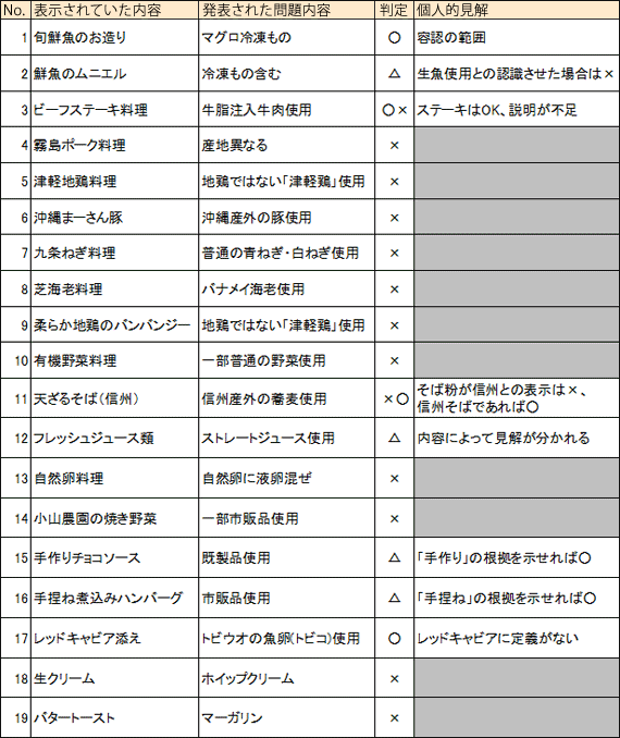 なぜ「メニュー誤表示」が起きたのか？（前編「食の最新事例研究と法的見解」）