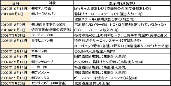 なぜ「メニュー誤表示」が起きたのか？（後編「事業者が知るべき景品表示法とは」）