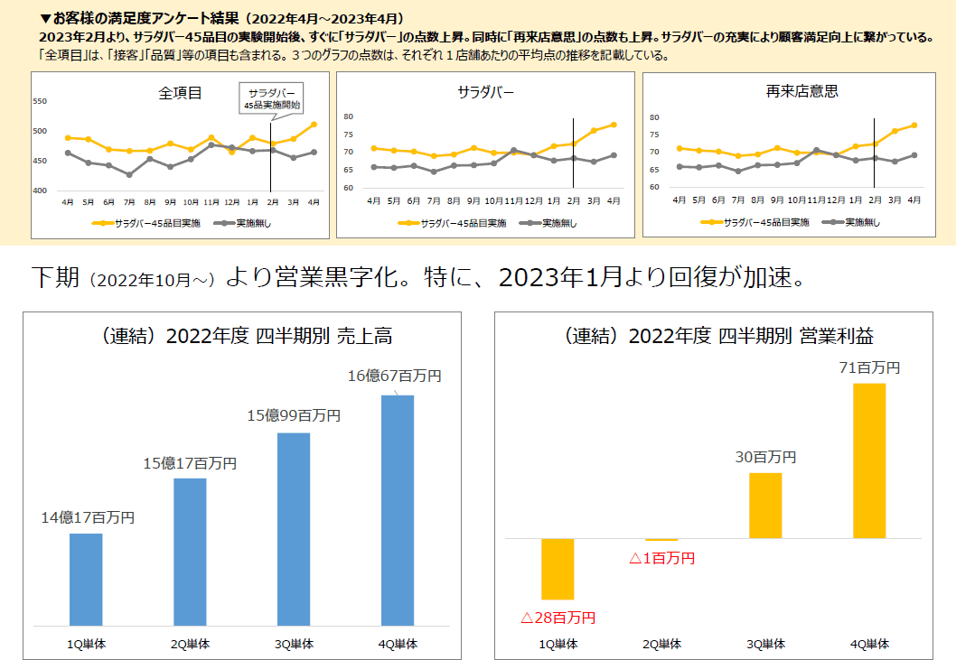 ステーキのあさくま事業説明会資料より「サラダバーのお客様満足度アンケート結果」グラフと「2022年度四半期別売上高/営業利益」グラフ" title="ステーキのあさくま事業説明会資料より「サラダバーのお客様満足度アンケート結果」グラフ