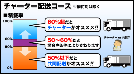 フード業界で共同配送が効果的なケース　１