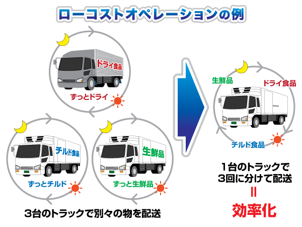 業界別の物流事情　食品スーパー編