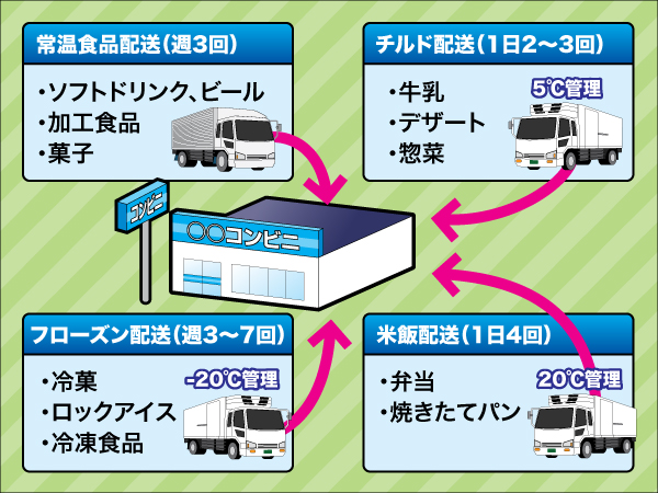 業界別の物流事情　コンビニ物流編